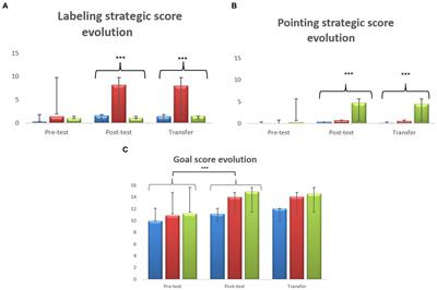 Judgments of relevance in preschoolers: a study of training and transfer of self-cueing strategies